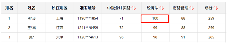 中級(jí)會(huì)計(jì)職稱經(jīng)濟(jì)法滿分學(xué)員：這么有責(zé)任心的老師 只在初中見(jiàn)過(guò)！