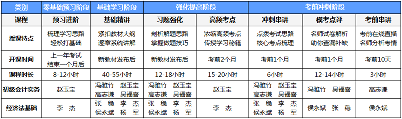 2021初級會計職稱新課開講啦！漫漫備考路找對方法才是關(guān)鍵！