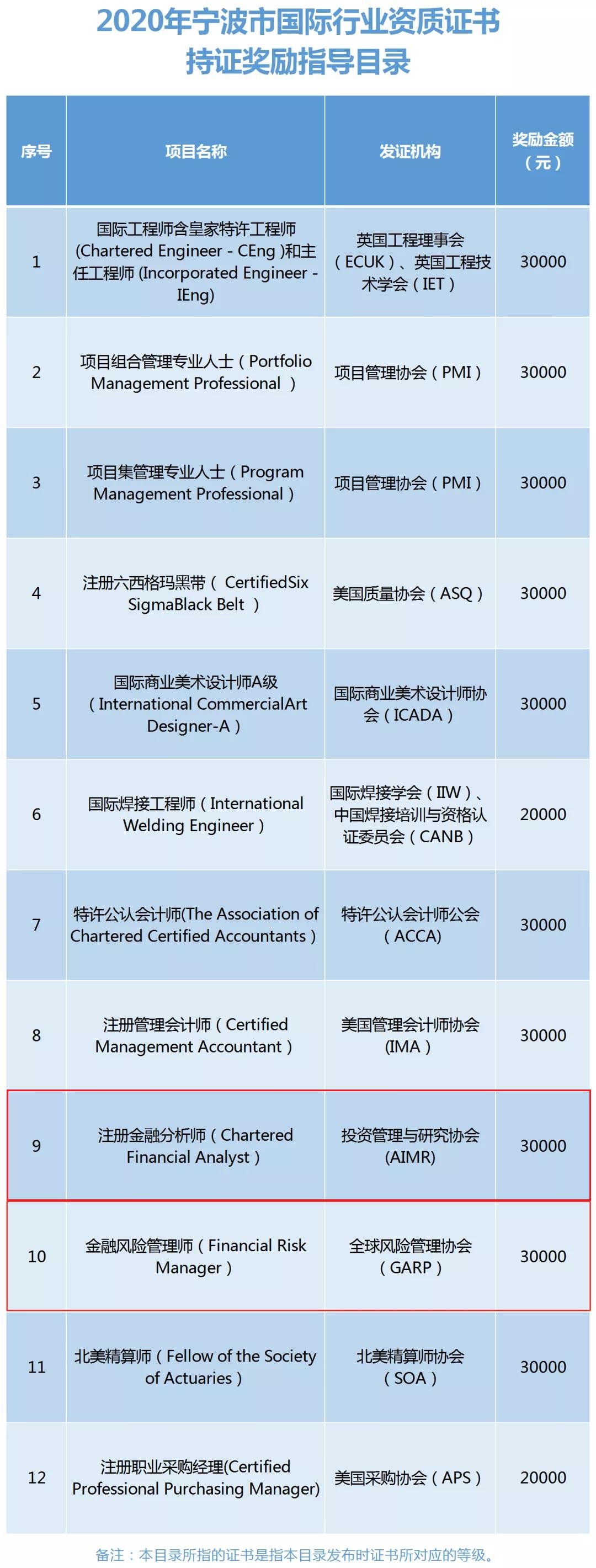 怎么抵CFA3萬元報(bào)名費(fèi)用？