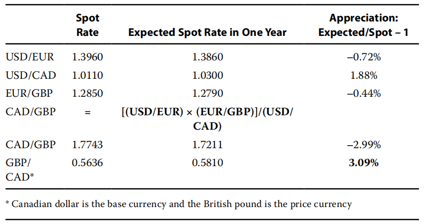 economics exercise:NZD/GBP forward rate