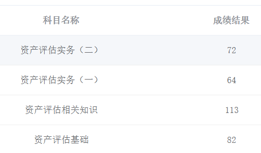 資產(chǎn)評(píng)估師成績(jī)9
