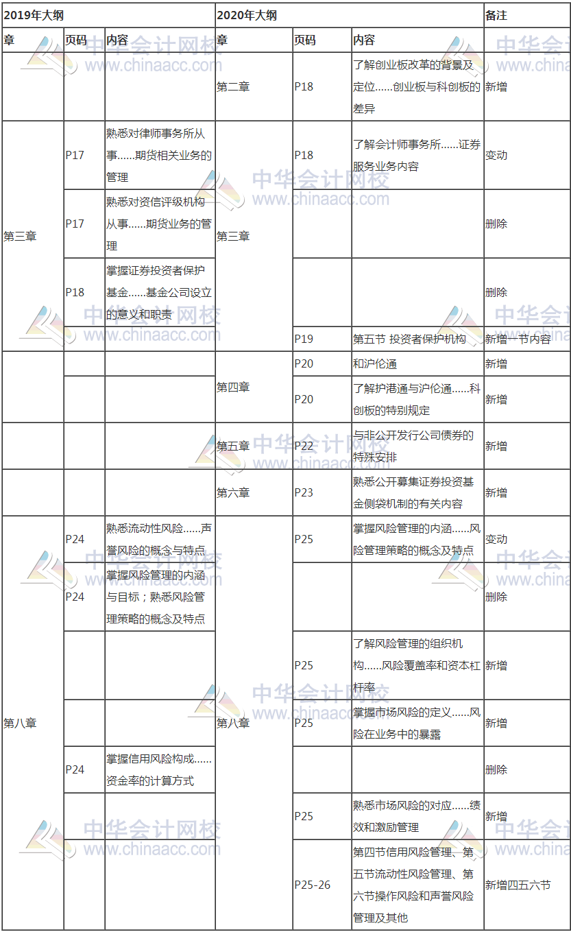 證券從業(yè)考試新大綱發(fā)布！考試變難了嗎？