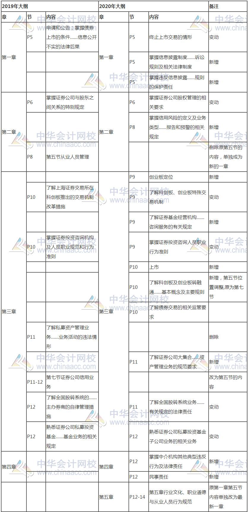 證券從業(yè)考試新大綱發(fā)布！考試變難了嗎？