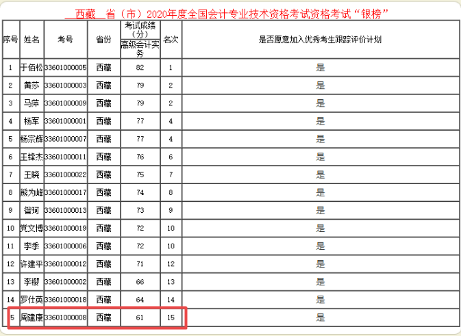 61分就能進入2020年高會銀榜？誰這么幸運！