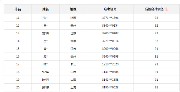 2020高會(huì)考試金榜公布 正保會(huì)計(jì)網(wǎng)校高分學(xué)員霸榜了！