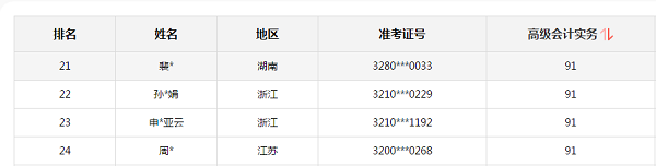 2020高會(huì)考試金榜公布 正保會(huì)計(jì)網(wǎng)校高分學(xué)員霸榜了！