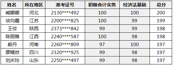 恭喜網(wǎng)校7位學(xué)員榮登金榜 ！榮譽背后的故事竟然是...