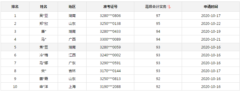 2020年高會金銀榜公布 正保會計網(wǎng)校有多少學(xué)員入圍金榜？