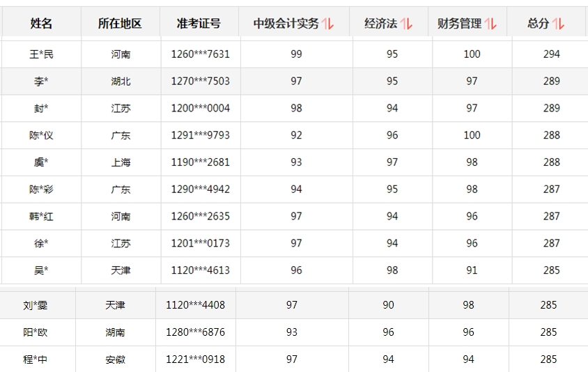 初、高級(jí)考試報(bào)名時(shí)間有變！中級(jí)會(huì)計(jì)考生你慌不慌？