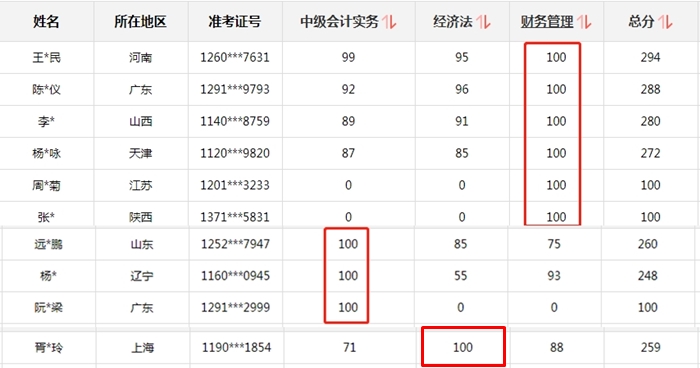 2020年中級(jí)財(cái)務(wù)管理100分！聽話等于通過！耶！