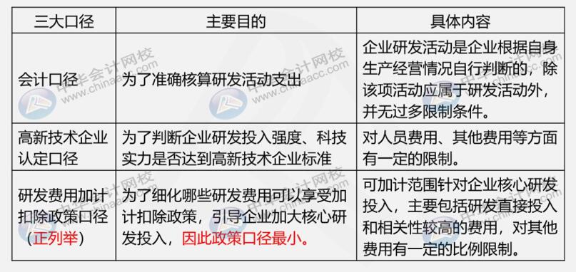 研發(fā)費用三大口徑具體內(nèi)容是什么？如何進行會計核算？