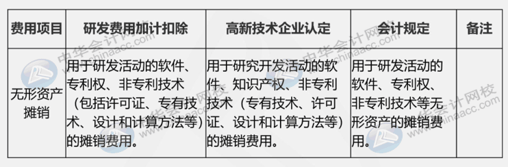 研發(fā)費用三大口徑具體內(nèi)容是什么？如何進行會計核算？