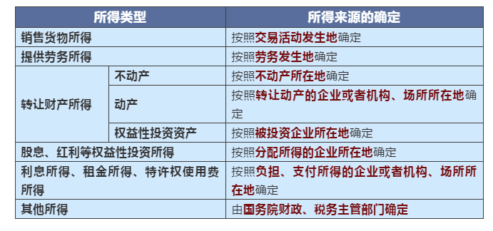 不同情況下增值稅、企業(yè)所得稅的納稅地點如何判定？一文搞清楚！