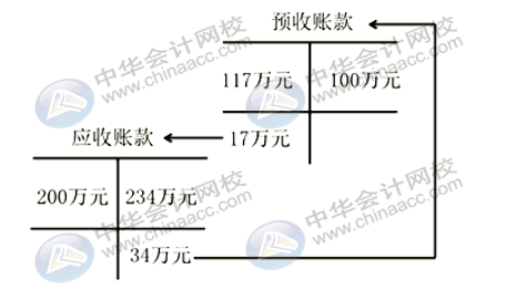 應(yīng)付賬款與預(yù)收賬款的賬務(wù)處理 入門新手不能錯(cuò)過(guò)！