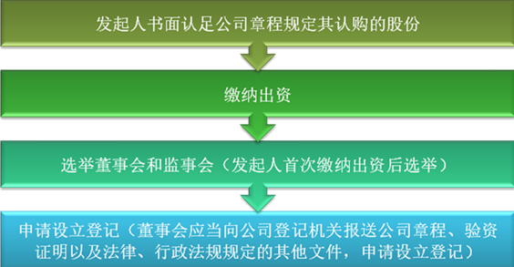 2021中級會計職稱經(jīng)濟法預(yù)習(xí)知識點：股份有限公司的設(shè)立-程序