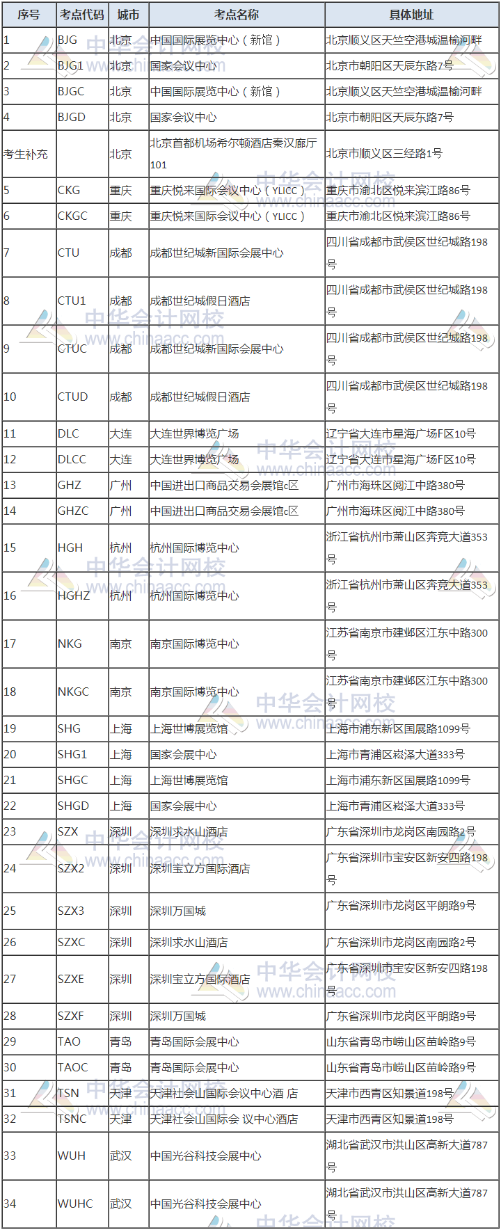 [爆]2020年12月CFA考試考場安排匯總！