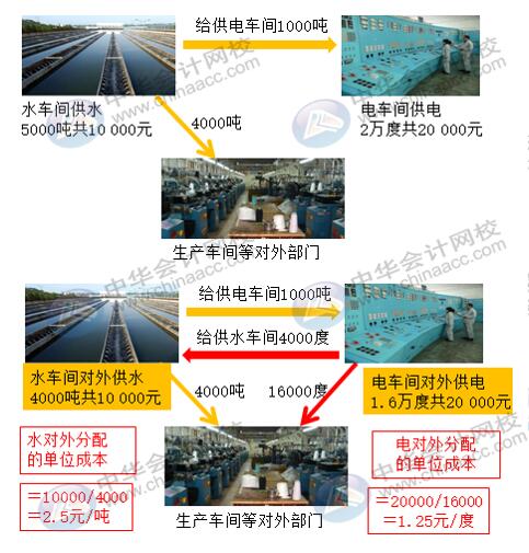 輔助生產(chǎn)費(fèi)用五種分配方法如何計(jì)算？有何不同？