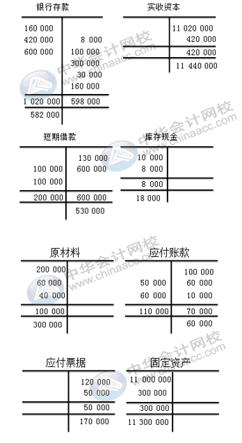 每到期末試算平衡怎么編正確率高？