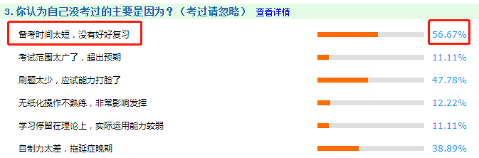 調(diào)查分析：56.67%中級(jí)會(huì)計(jì)考生戰(zhàn)敗的原因！竟然是它！