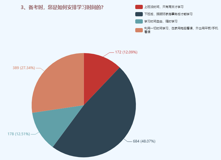 備考中級會計職稱時如何安排學習時間？48%的人這樣選！