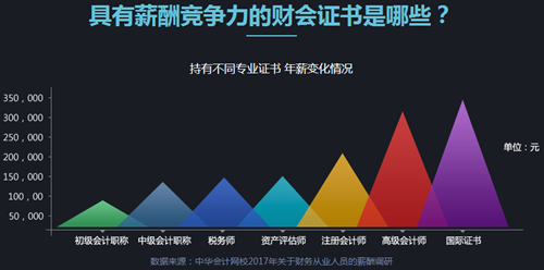 拿下高級會計職稱 薪資變化這么大！