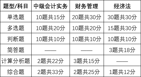 2021年中級會計師報名及考試的那些事！