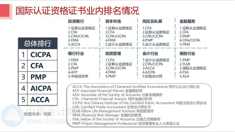 華爾街日報發(fā)文：中國已患CFA熱！CFA證書含金量竟然這么高？