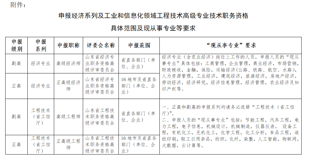 申報經(jīng)濟系列及工業(yè)和信息化領(lǐng)域工程技術(shù)高級專業(yè)技術(shù)職務(wù)資格的具體范圍及現(xiàn)從事專業(yè)等要求