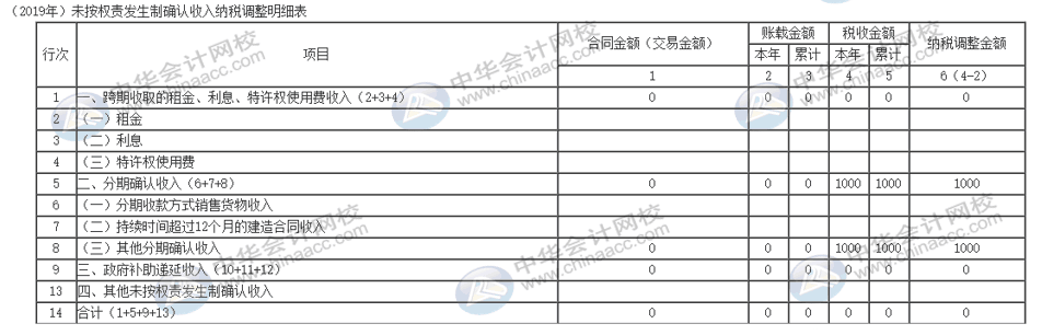 電商企業(yè)獎(jiǎng)勵(lì)積分怎么納稅調(diào)整？