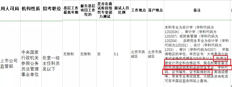 考下注會(huì)證書有大用 錄取率大大提升！國(guó)家正式通知！