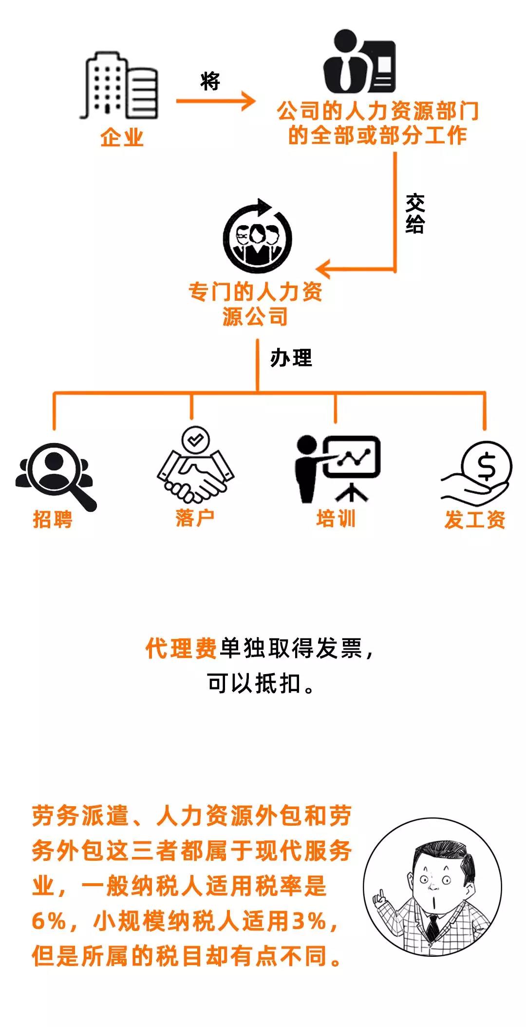 勞務派遣、勞務外包、人力資源外包有什么不同？