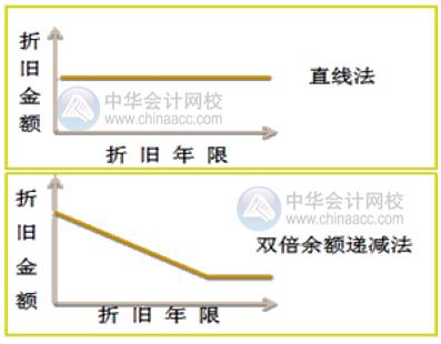 如何快速掌握固定資產(chǎn)的折舊方法？附公式+案例