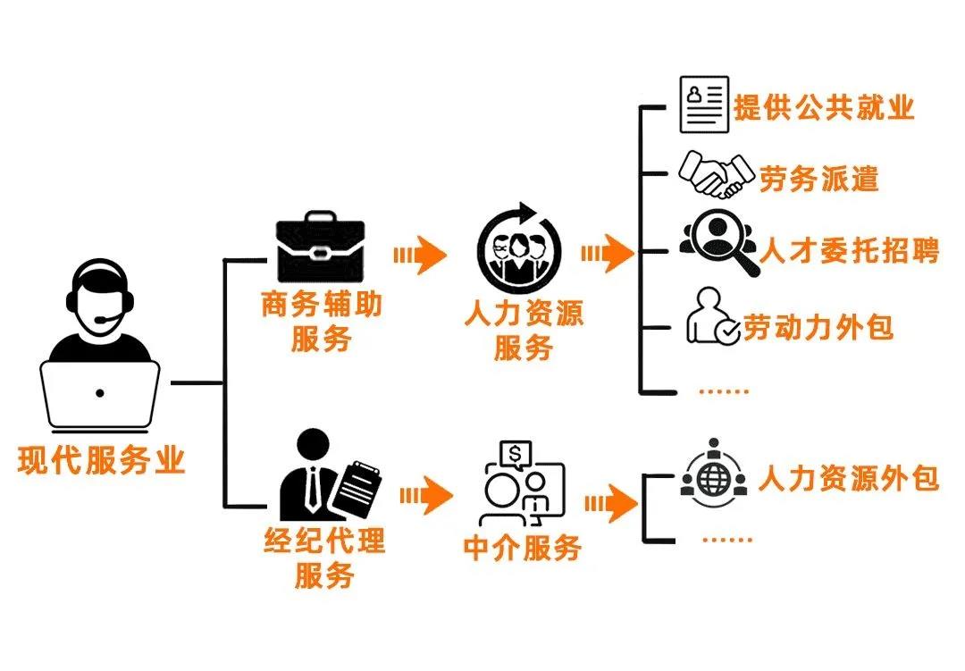 勞務派遣、勞務外包、人力資源外包有什么不同？