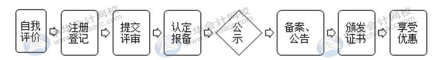 高新企業(yè)認(rèn)定需要這些材料，建議收藏！