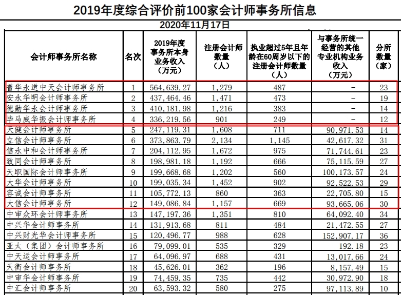 中注協(xié)公布百家會(huì)計(jì)師事務(wù)所排名！瑞華退出百強(qiáng)？排名第一的果然是