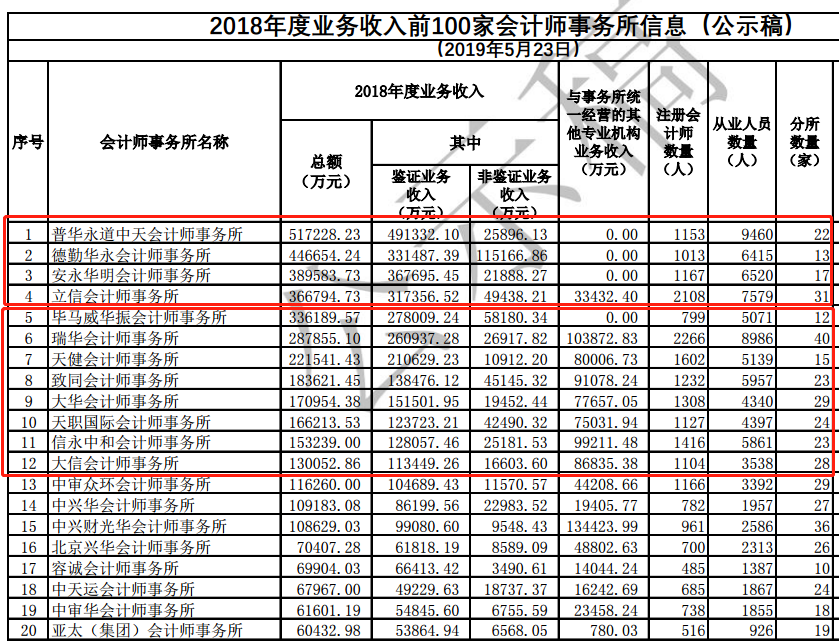 中注協(xié)公布百家會(huì)計(jì)師事務(wù)所排名！瑞華退出百強(qiáng)？排名第一的果然是