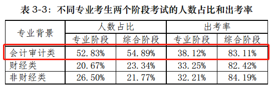 【前沿資訊】大數(shù)據(jù)分析百萬注會(huì)報(bào)考/出考人群，告訴你幾個(gè)小事實(shí)