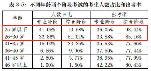 【前沿資訊】大數(shù)據(jù)分析百萬注會(huì)報(bào)考/出考人群，告訴你幾個(gè)小事實(shí)