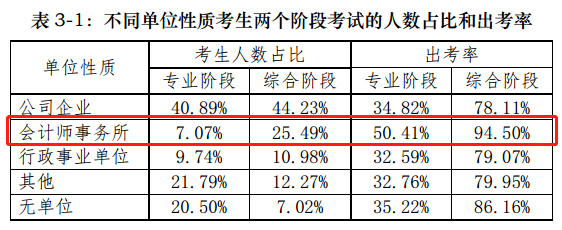 【前沿資訊】大數(shù)據(jù)分析百萬注會(huì)報(bào)考/出考人群，告訴你幾個(gè)小事實(shí)