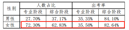 【前沿資訊】大數(shù)據(jù)分析百萬注會(huì)報(bào)考/出考人群，告訴你幾個(gè)小事實(shí)