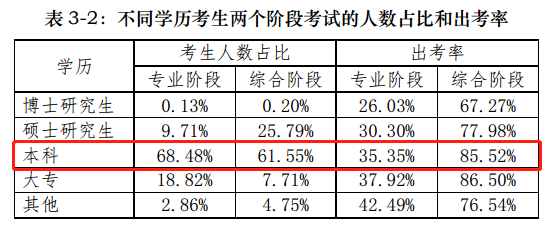 【前沿資訊】大數(shù)據(jù)分析百萬注會(huì)報(bào)考/出考人群，告訴你幾個(gè)小事實(shí)