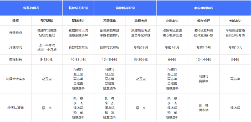 如何獲得初級會計考試各位老師的課程講義？買課就送！