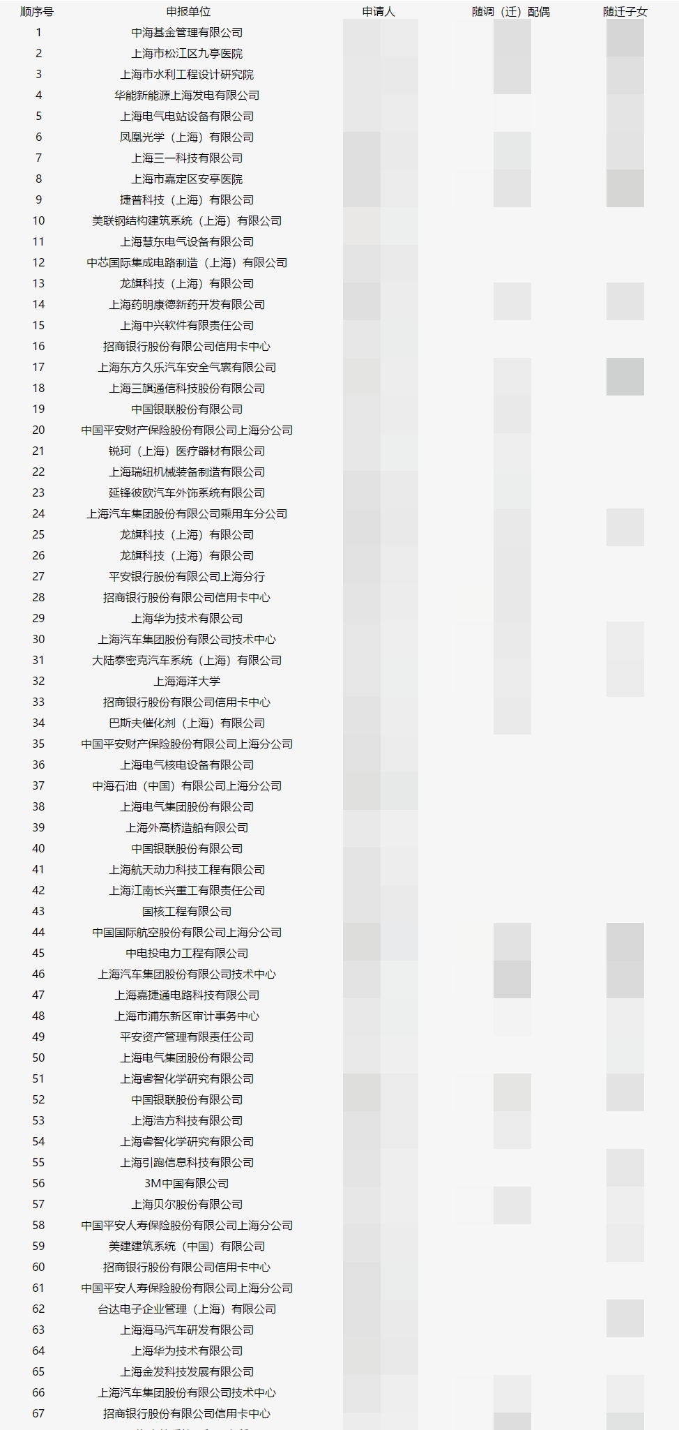 上海人才引進落戶名單公示了！超20%都是金融人？