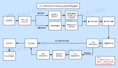 快來看！2021年初級會計職稱網(wǎng)上【報名流程】圖文詳解