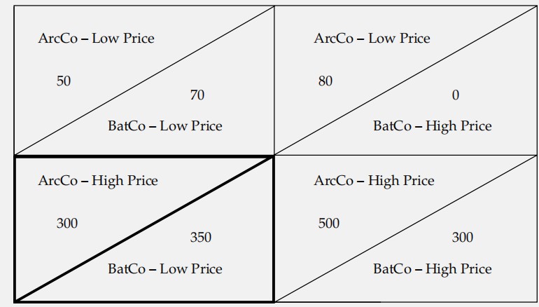 economics exercise:Nash equilibrium