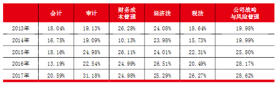 2020年注冊(cè)會(huì)計(jì)師六科通過(guò)率排名大揭秘！