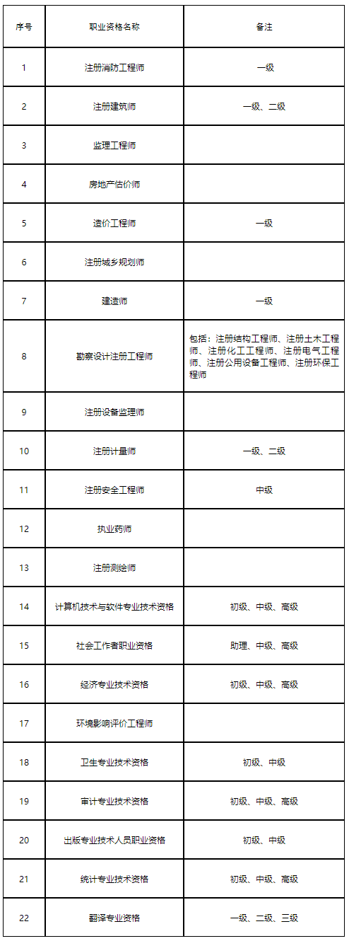 關(guān)于人事考試資格證書補辦及開具執(zhí)（職）業(yè)資格證明進行網(wǎng)上辦理的通知