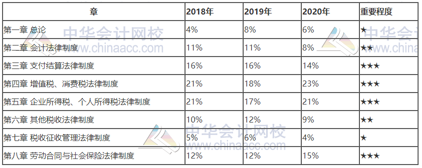 2021初級(jí)會(huì)計(jì)考試《經(jīng)濟(jì)法基礎(chǔ)》各章重要性及分值占比