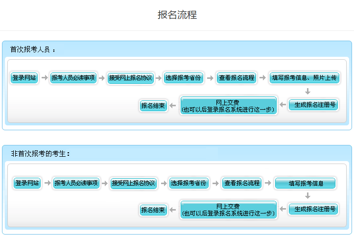 2021年北京高級會(huì)計(jì)職稱報(bào)名流程圖文詳解