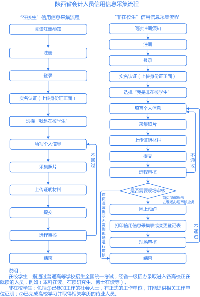 報(bào)名陜西2021高會(huì)需先完成信息采集